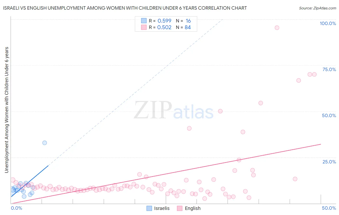 Israeli vs English Unemployment Among Women with Children Under 6 years