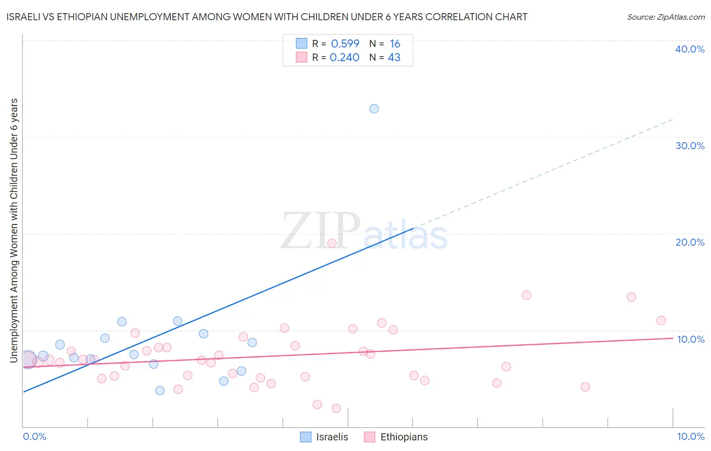 Israeli vs Ethiopian Unemployment Among Women with Children Under 6 years