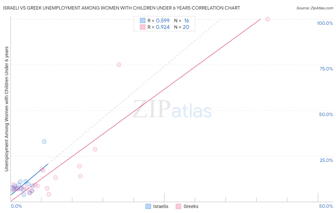 Israeli vs Greek Unemployment Among Women with Children Under 6 years