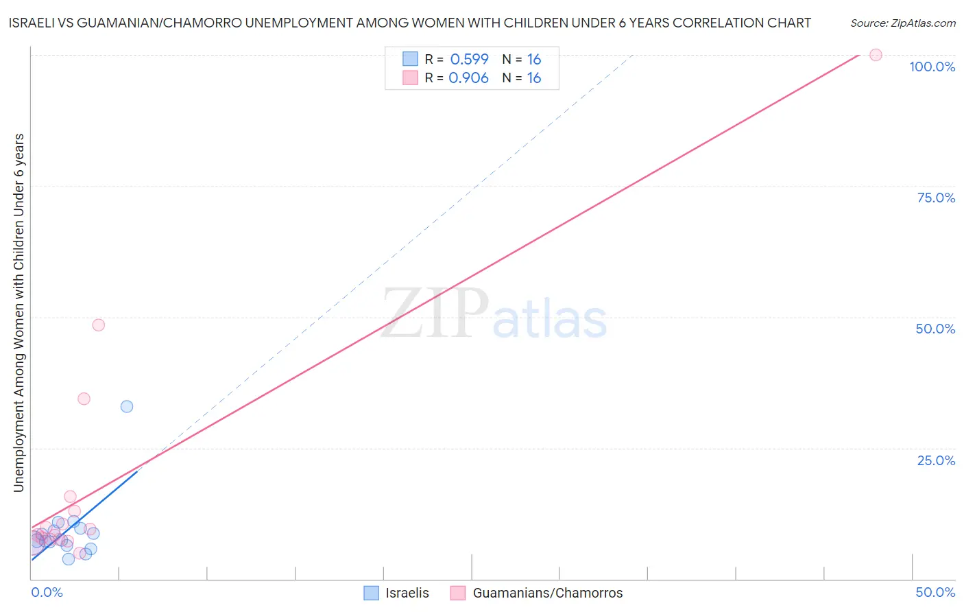 Israeli vs Guamanian/Chamorro Unemployment Among Women with Children Under 6 years