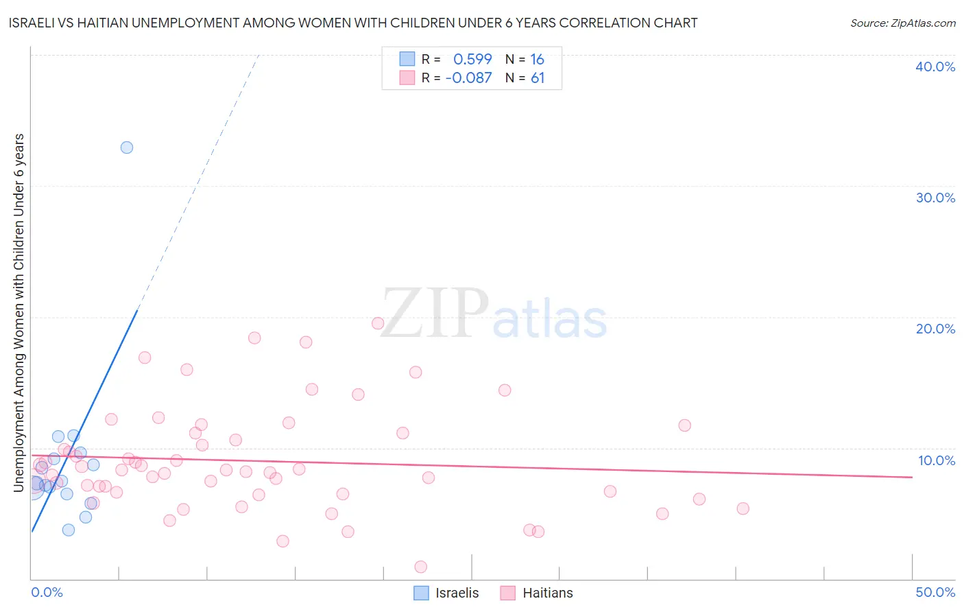 Israeli vs Haitian Unemployment Among Women with Children Under 6 years