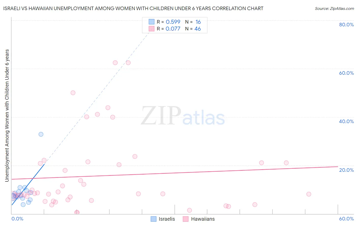 Israeli vs Hawaiian Unemployment Among Women with Children Under 6 years