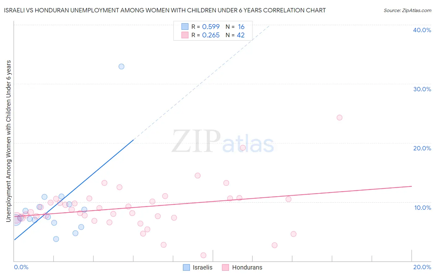 Israeli vs Honduran Unemployment Among Women with Children Under 6 years