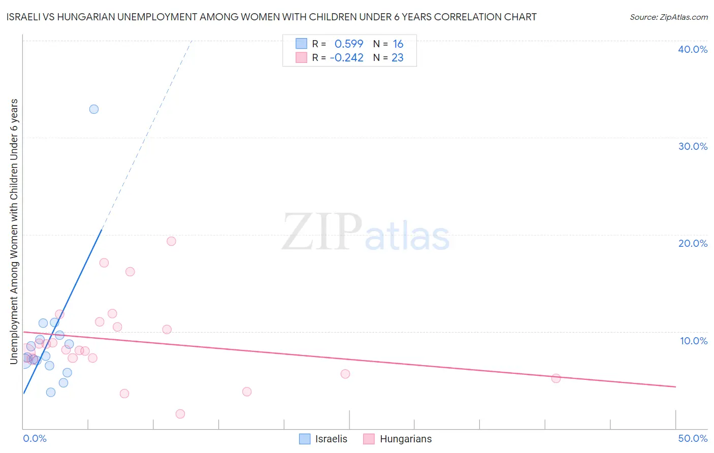 Israeli vs Hungarian Unemployment Among Women with Children Under 6 years
