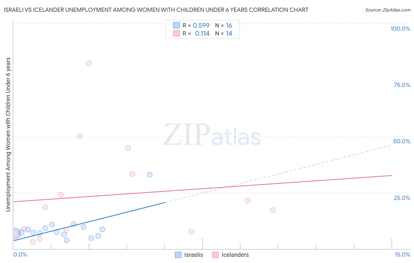 Israeli vs Icelander Unemployment Among Women with Children Under 6 years