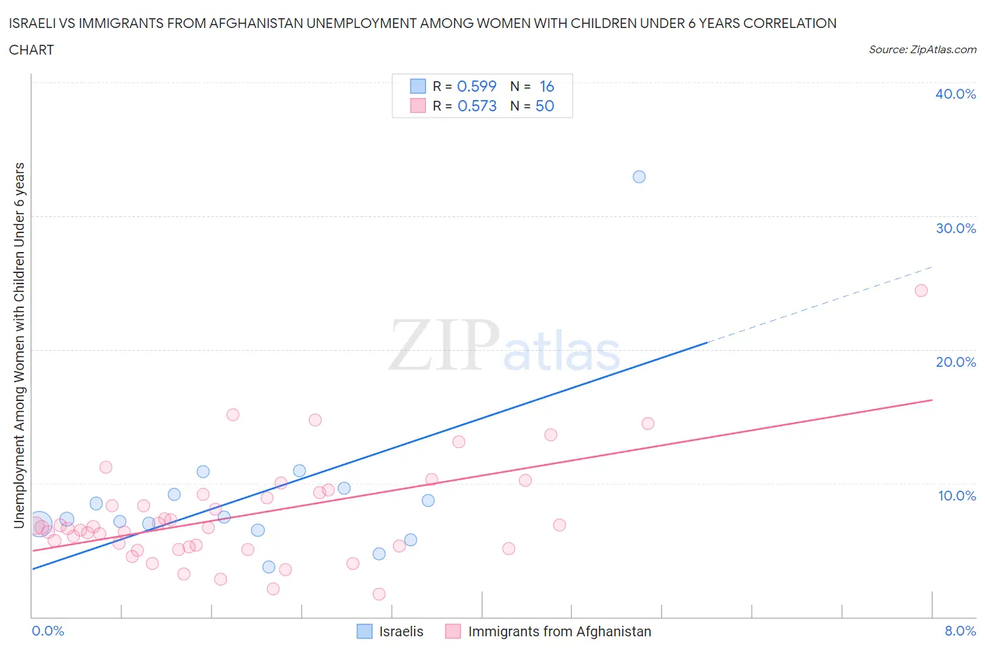 Israeli vs Immigrants from Afghanistan Unemployment Among Women with Children Under 6 years