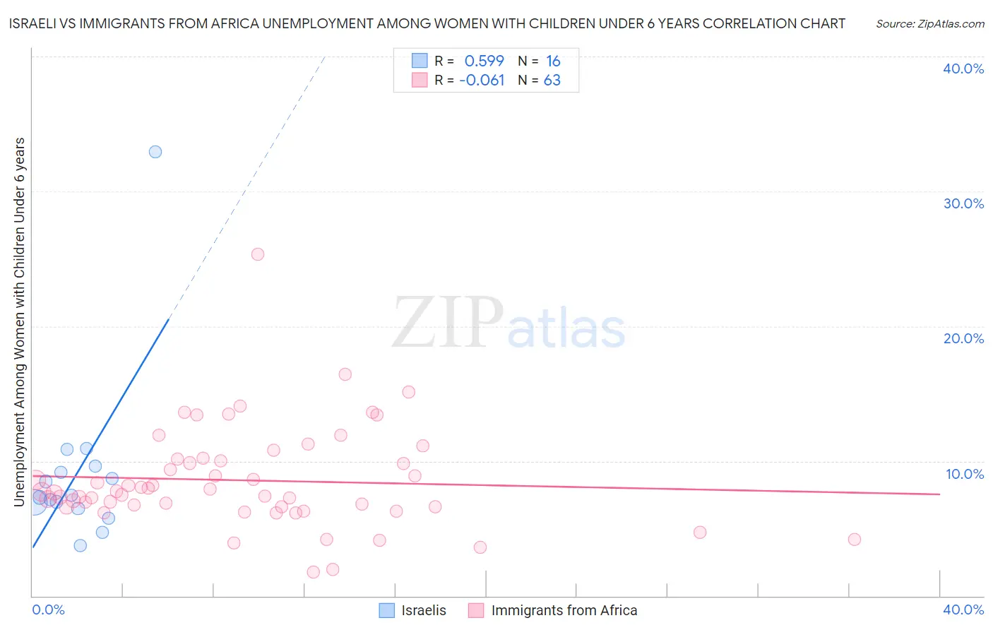Israeli vs Immigrants from Africa Unemployment Among Women with Children Under 6 years