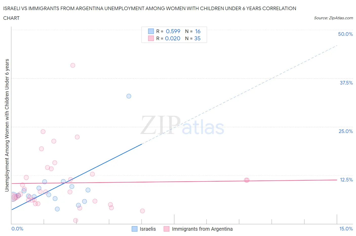 Israeli vs Immigrants from Argentina Unemployment Among Women with Children Under 6 years
