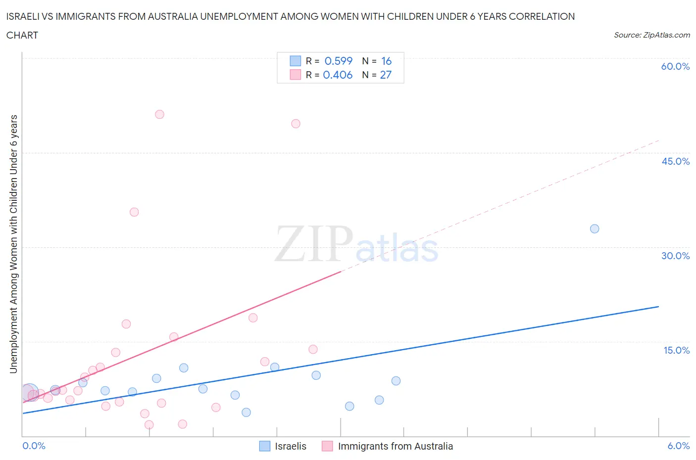 Israeli vs Immigrants from Australia Unemployment Among Women with Children Under 6 years