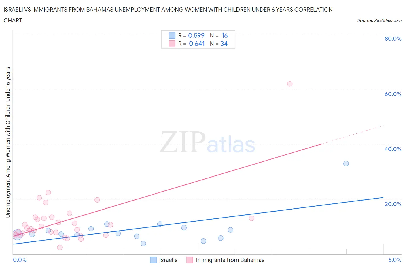 Israeli vs Immigrants from Bahamas Unemployment Among Women with Children Under 6 years