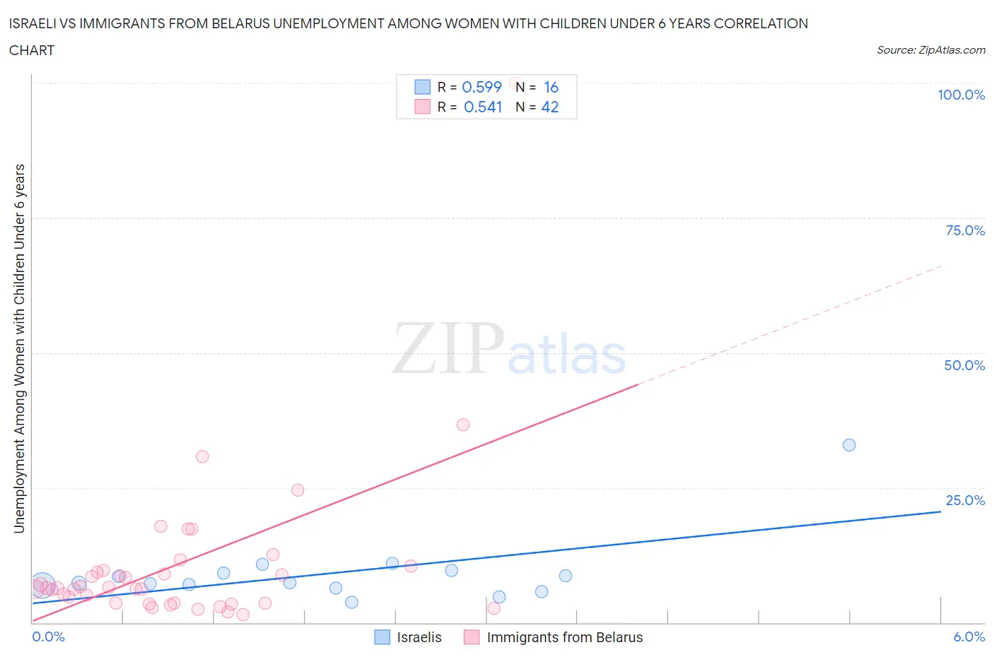 Israeli vs Immigrants from Belarus Unemployment Among Women with Children Under 6 years