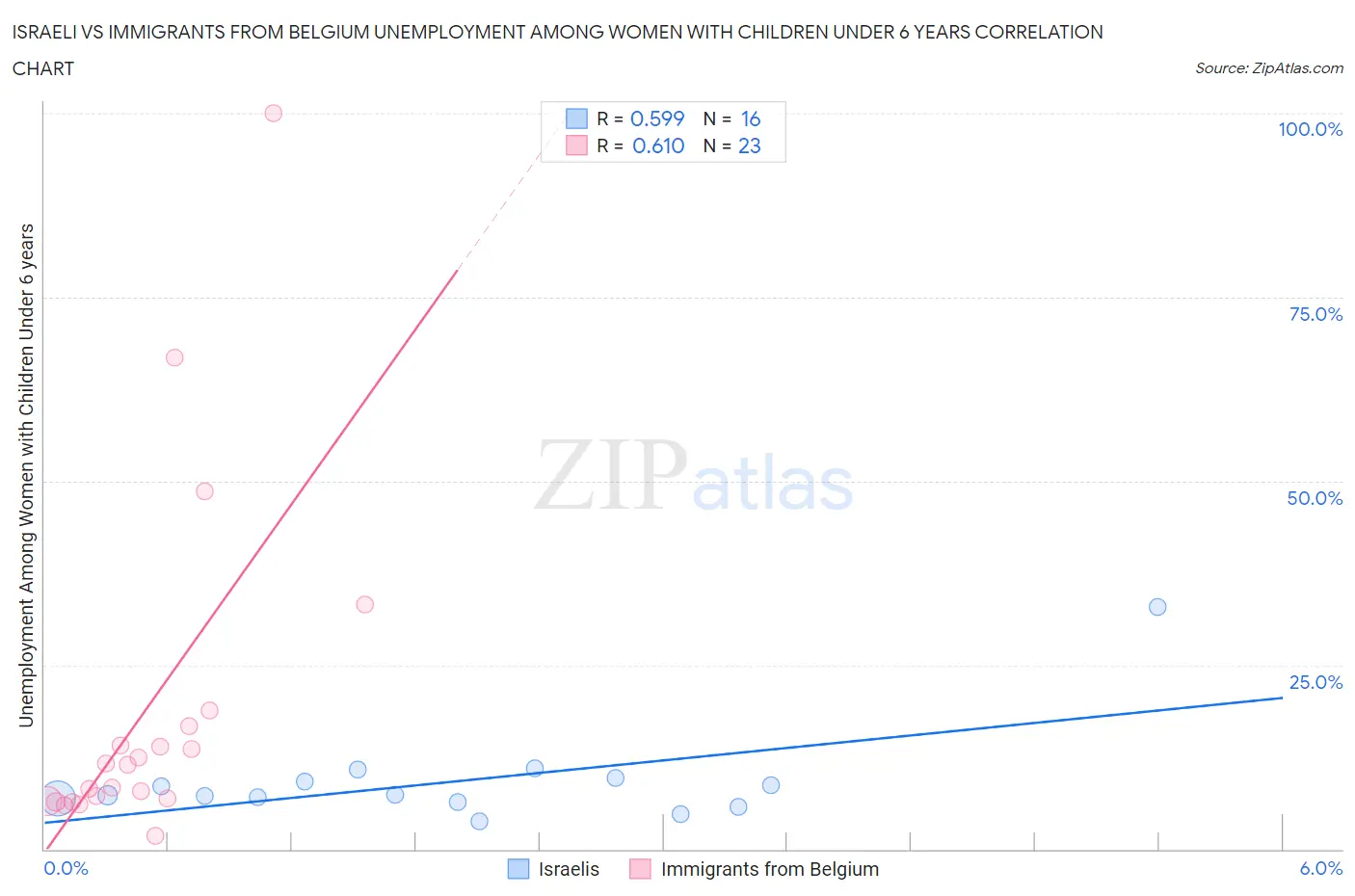 Israeli vs Immigrants from Belgium Unemployment Among Women with Children Under 6 years