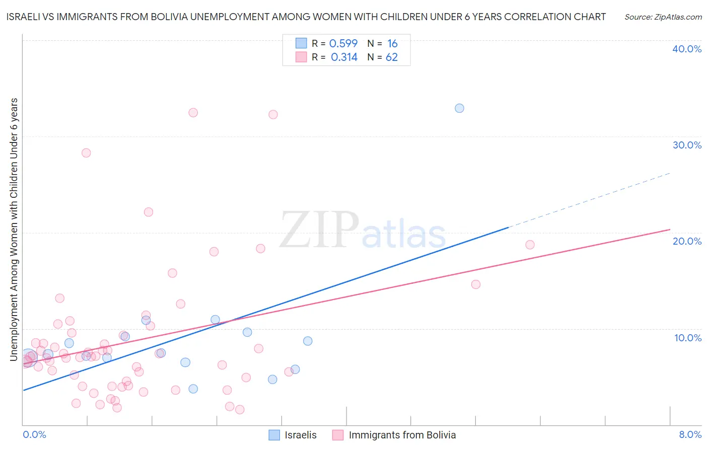 Israeli vs Immigrants from Bolivia Unemployment Among Women with Children Under 6 years
