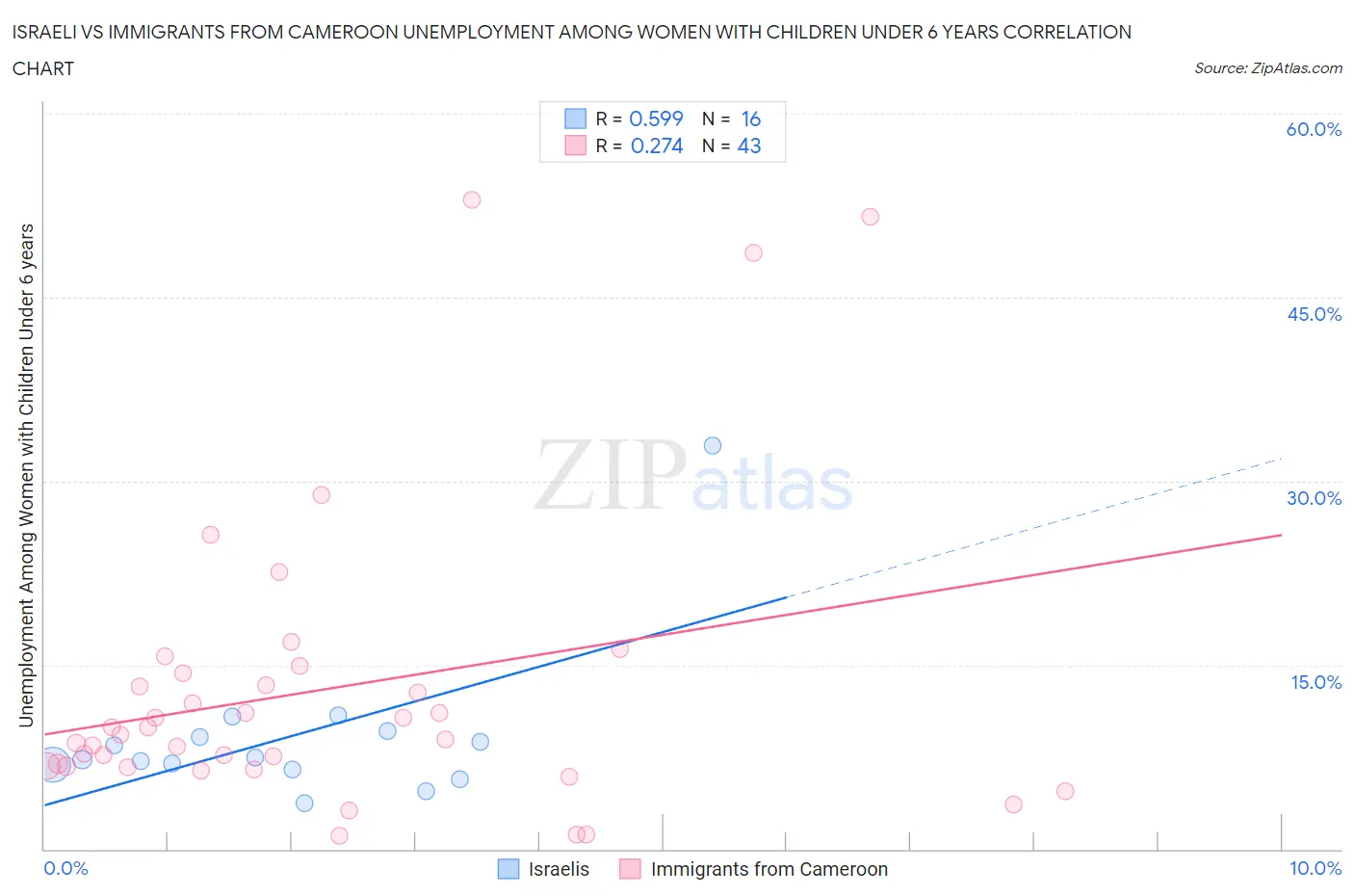Israeli vs Immigrants from Cameroon Unemployment Among Women with Children Under 6 years