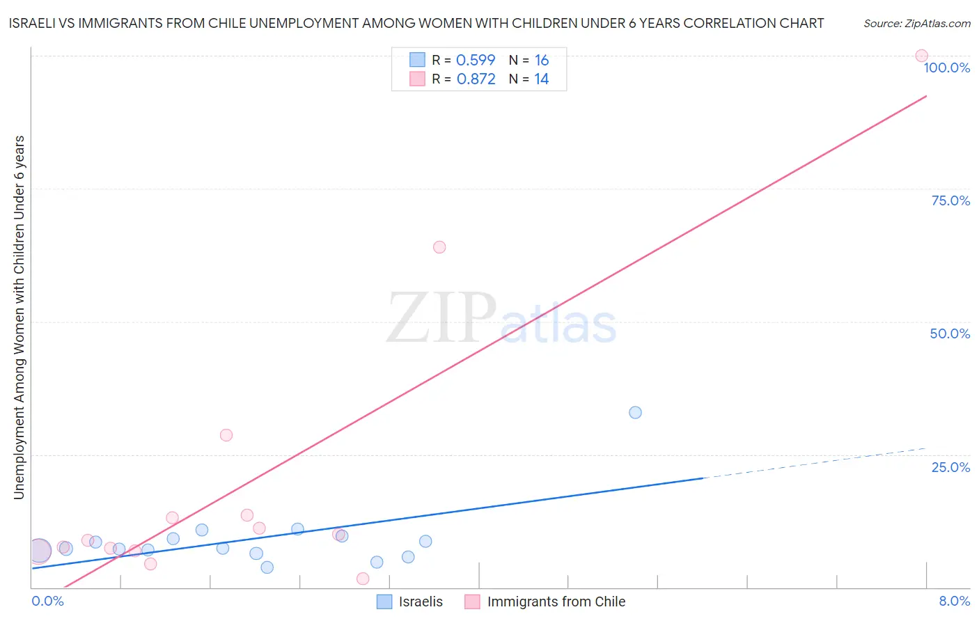 Israeli vs Immigrants from Chile Unemployment Among Women with Children Under 6 years