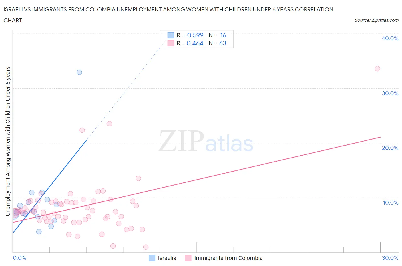 Israeli vs Immigrants from Colombia Unemployment Among Women with Children Under 6 years