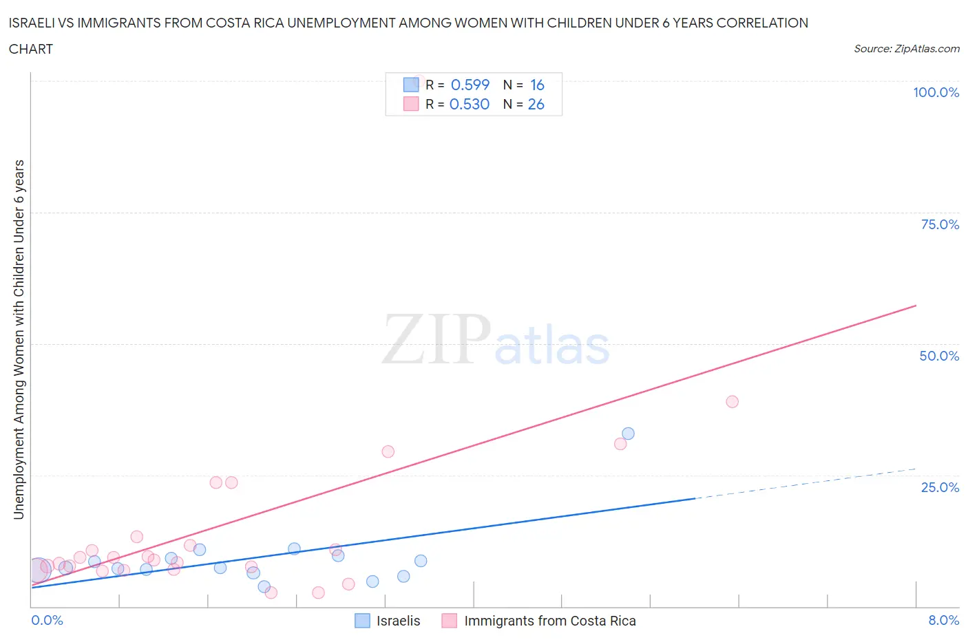 Israeli vs Immigrants from Costa Rica Unemployment Among Women with Children Under 6 years