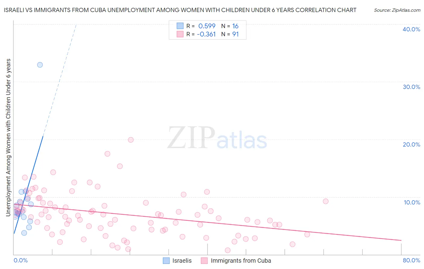 Israeli vs Immigrants from Cuba Unemployment Among Women with Children Under 6 years