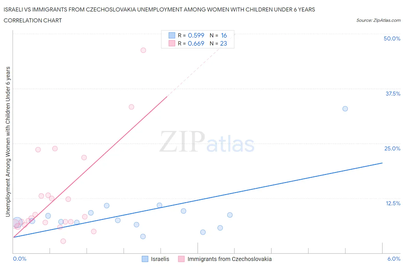 Israeli vs Immigrants from Czechoslovakia Unemployment Among Women with Children Under 6 years