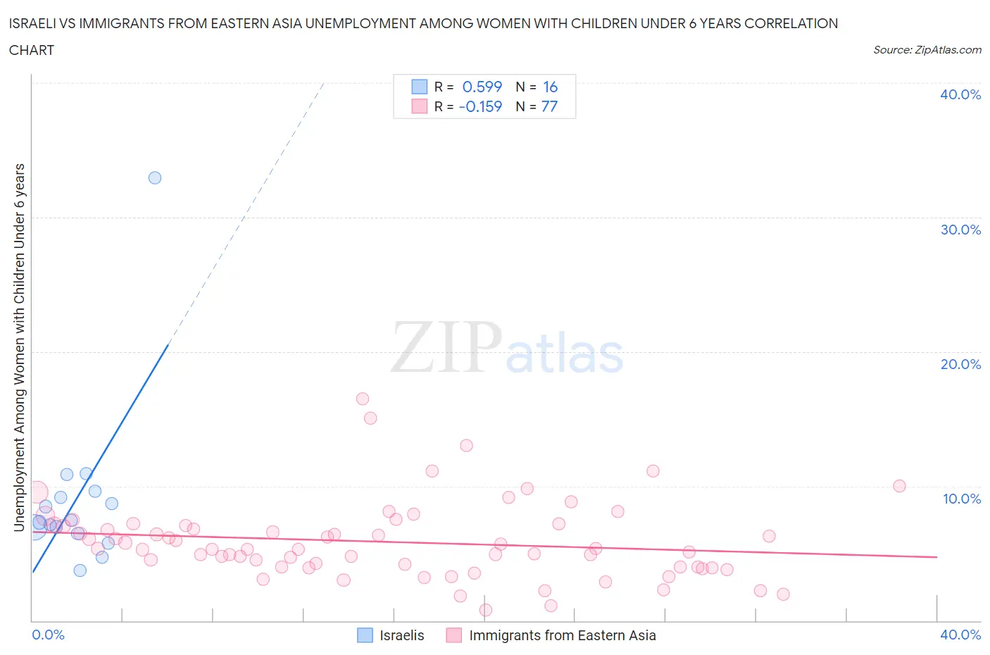 Israeli vs Immigrants from Eastern Asia Unemployment Among Women with Children Under 6 years