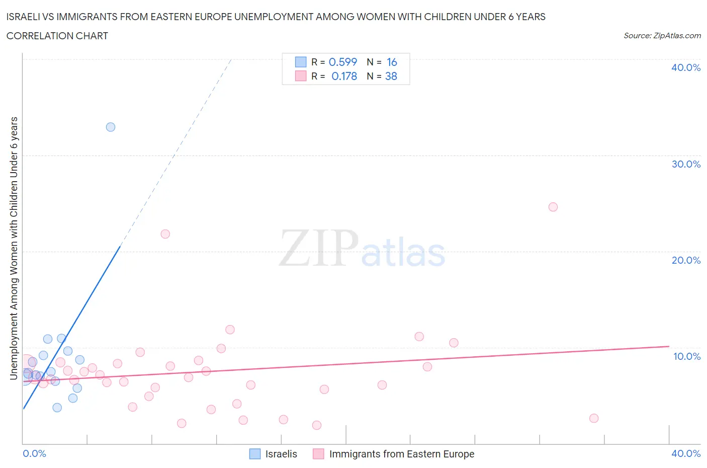 Israeli vs Immigrants from Eastern Europe Unemployment Among Women with Children Under 6 years