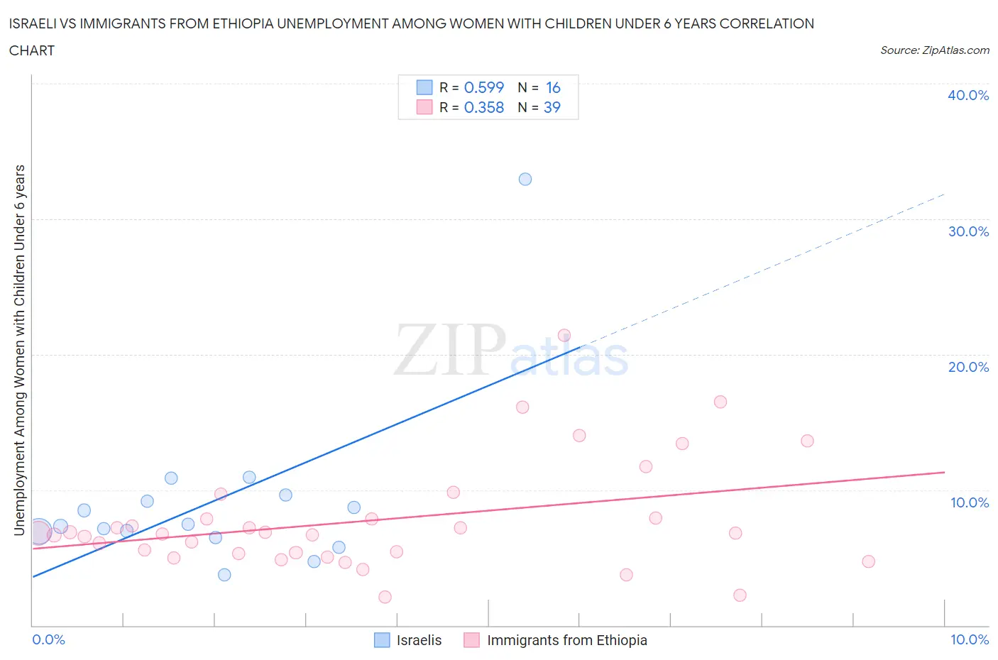 Israeli vs Immigrants from Ethiopia Unemployment Among Women with Children Under 6 years