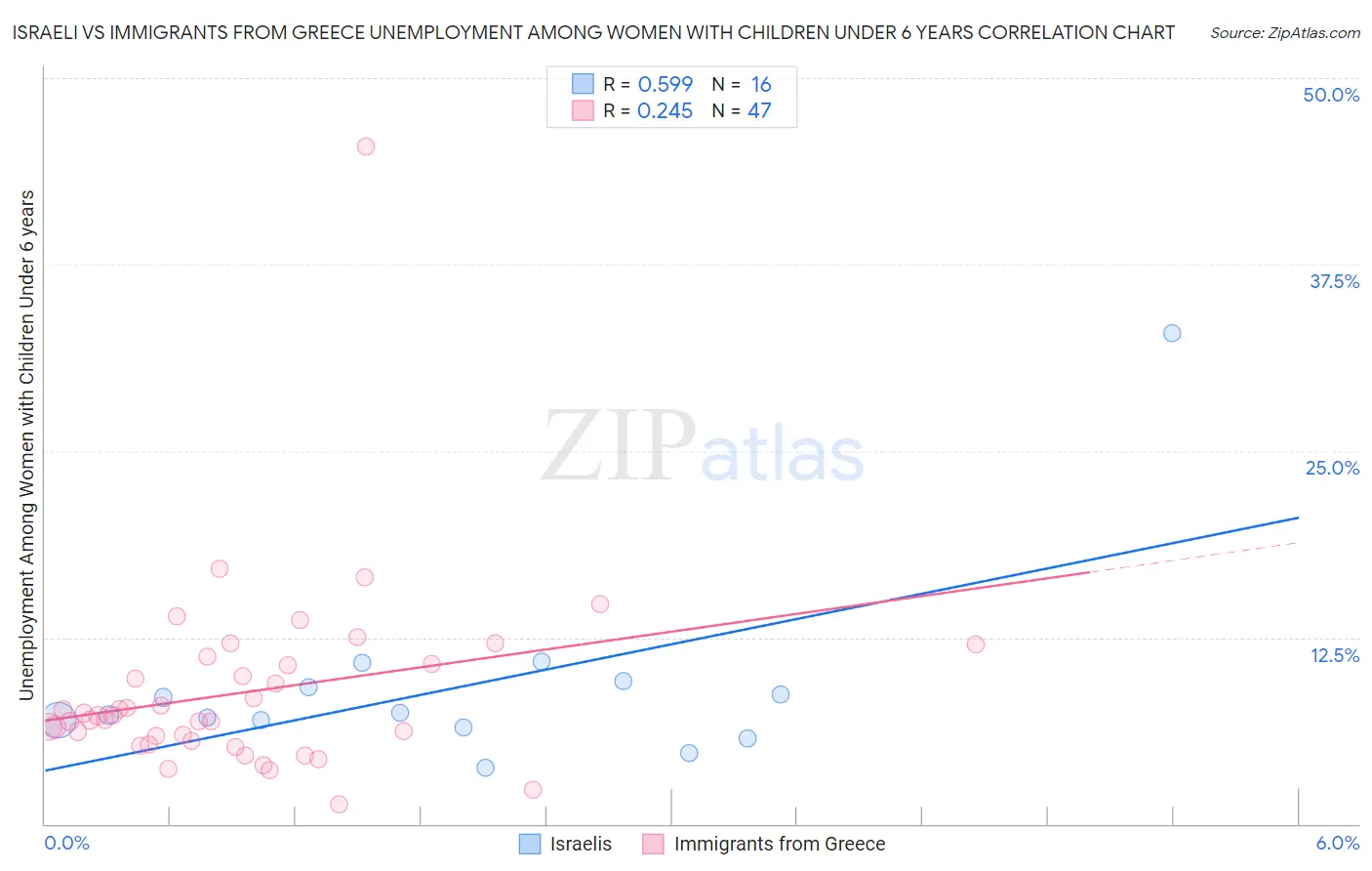 Israeli vs Immigrants from Greece Unemployment Among Women with Children Under 6 years