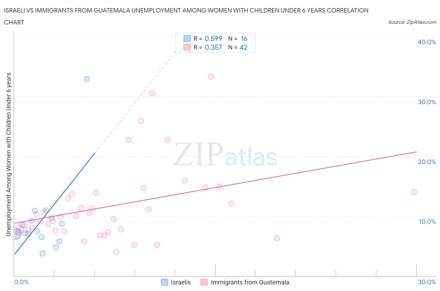 Israeli vs Immigrants from Guatemala Unemployment Among Women with Children Under 6 years