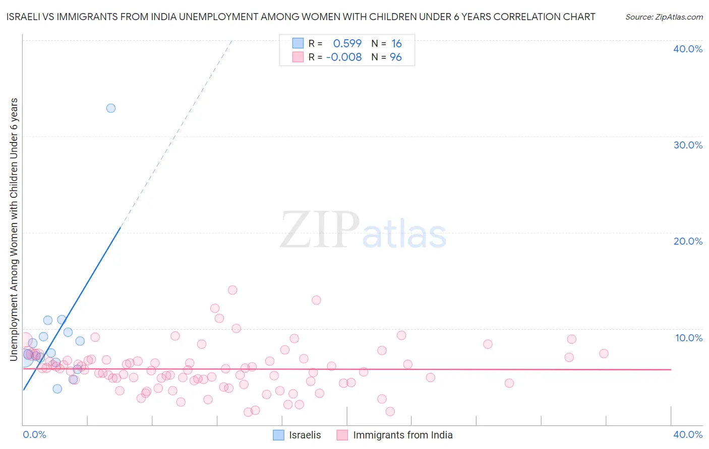 Israeli vs Immigrants from India Unemployment Among Women with Children Under 6 years