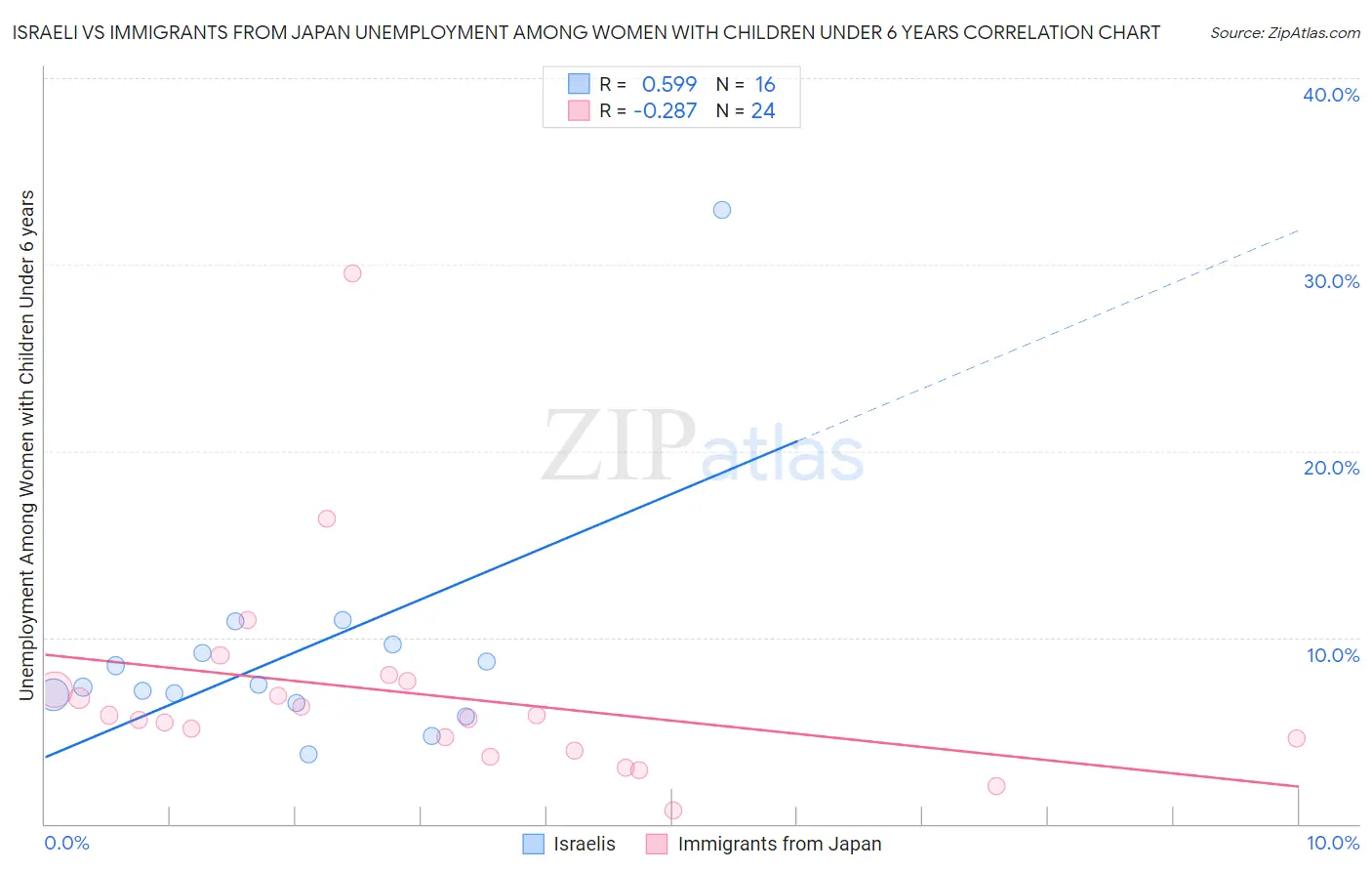 Israeli vs Immigrants from Japan Unemployment Among Women with Children Under 6 years