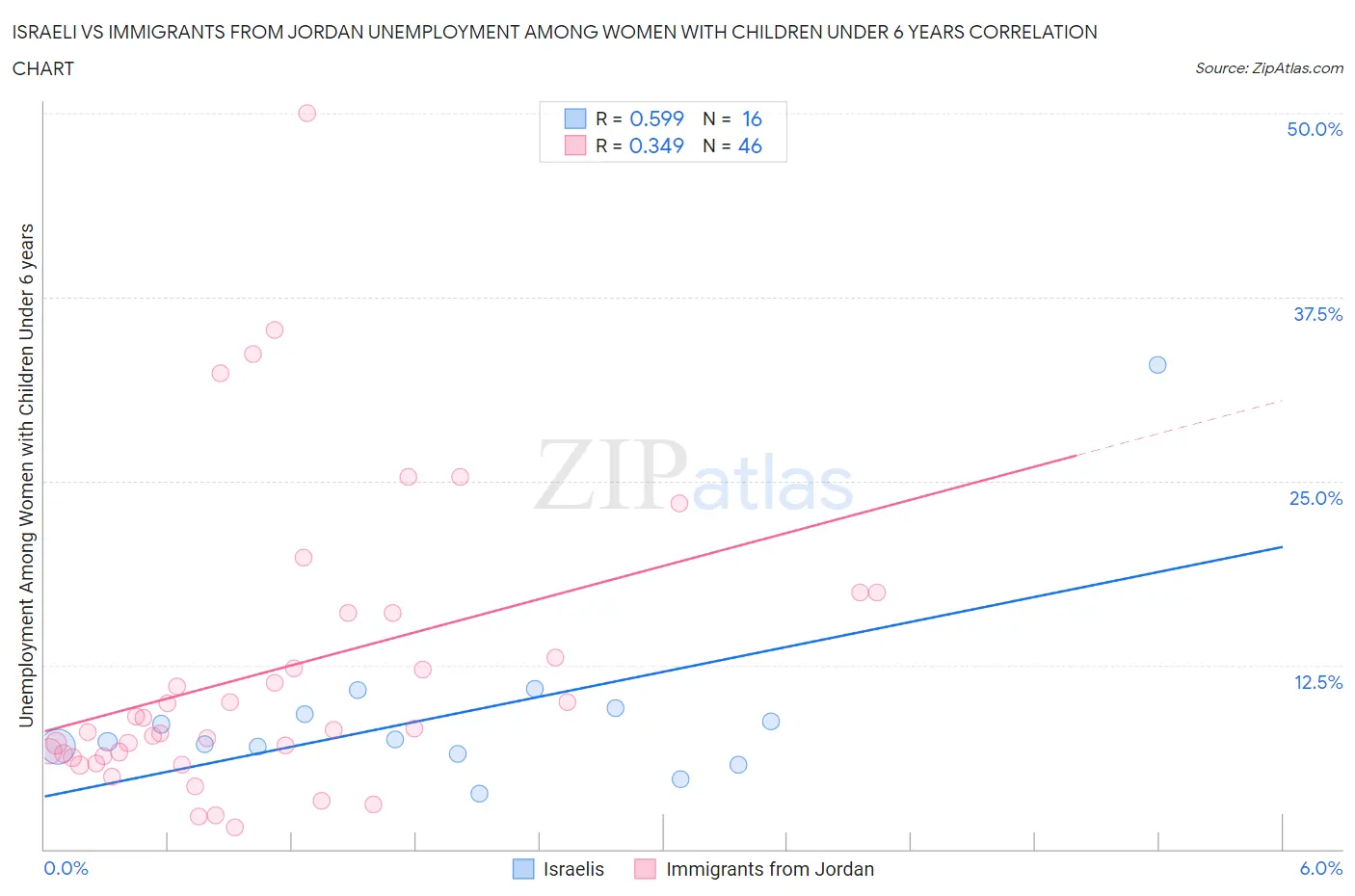 Israeli vs Immigrants from Jordan Unemployment Among Women with Children Under 6 years