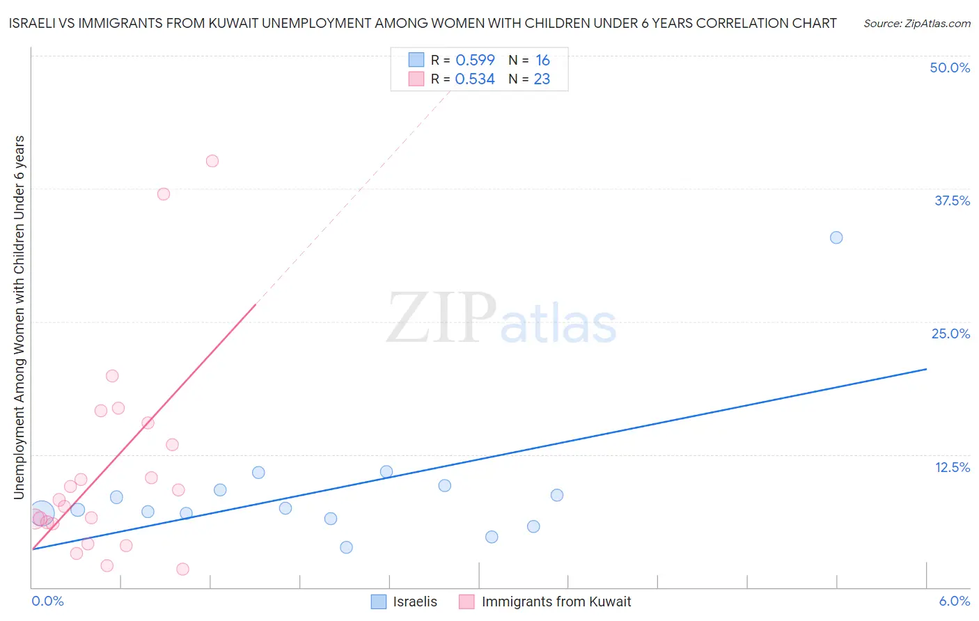 Israeli vs Immigrants from Kuwait Unemployment Among Women with Children Under 6 years