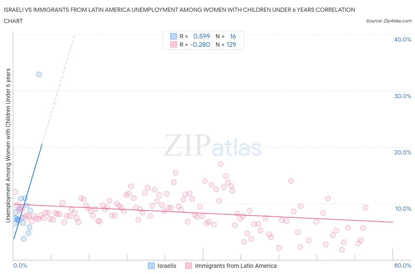 Israeli vs Immigrants from Latin America Unemployment Among Women with Children Under 6 years