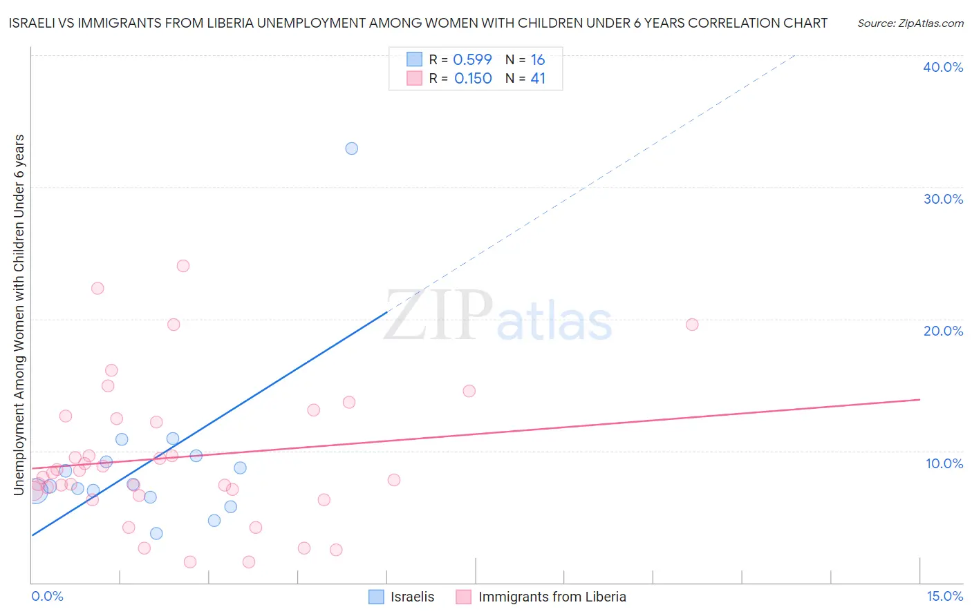 Israeli vs Immigrants from Liberia Unemployment Among Women with Children Under 6 years