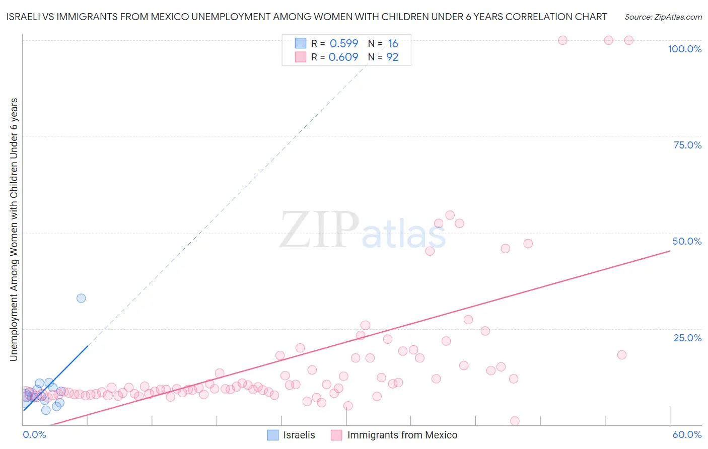 Israeli vs Immigrants from Mexico Unemployment Among Women with Children Under 6 years