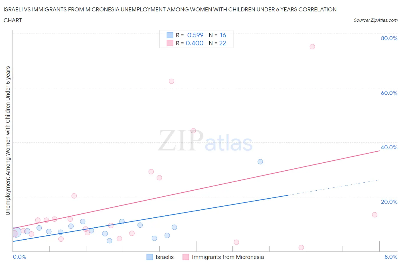 Israeli vs Immigrants from Micronesia Unemployment Among Women with Children Under 6 years