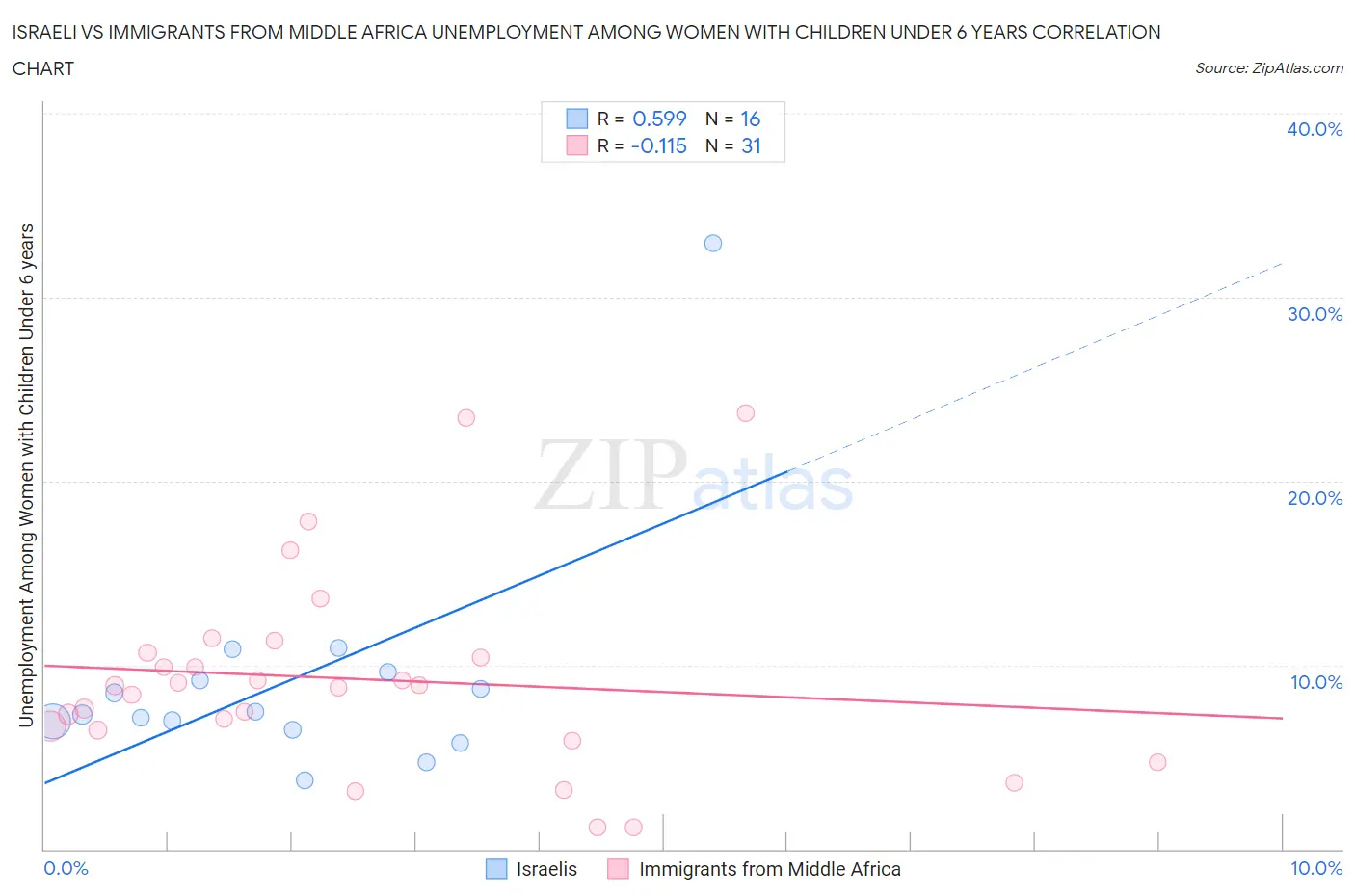 Israeli vs Immigrants from Middle Africa Unemployment Among Women with Children Under 6 years