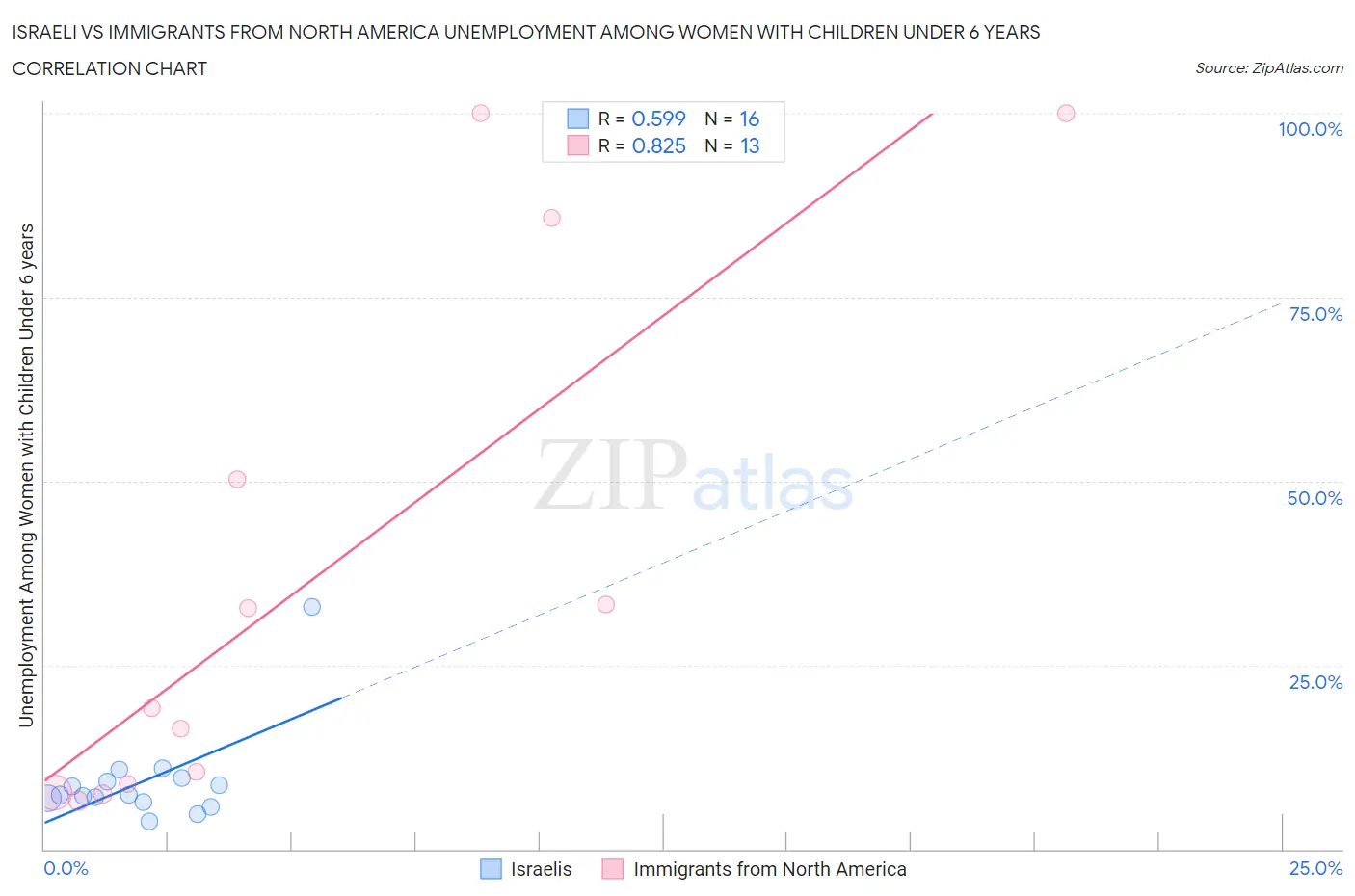 Israeli vs Immigrants from North America Unemployment Among Women with Children Under 6 years