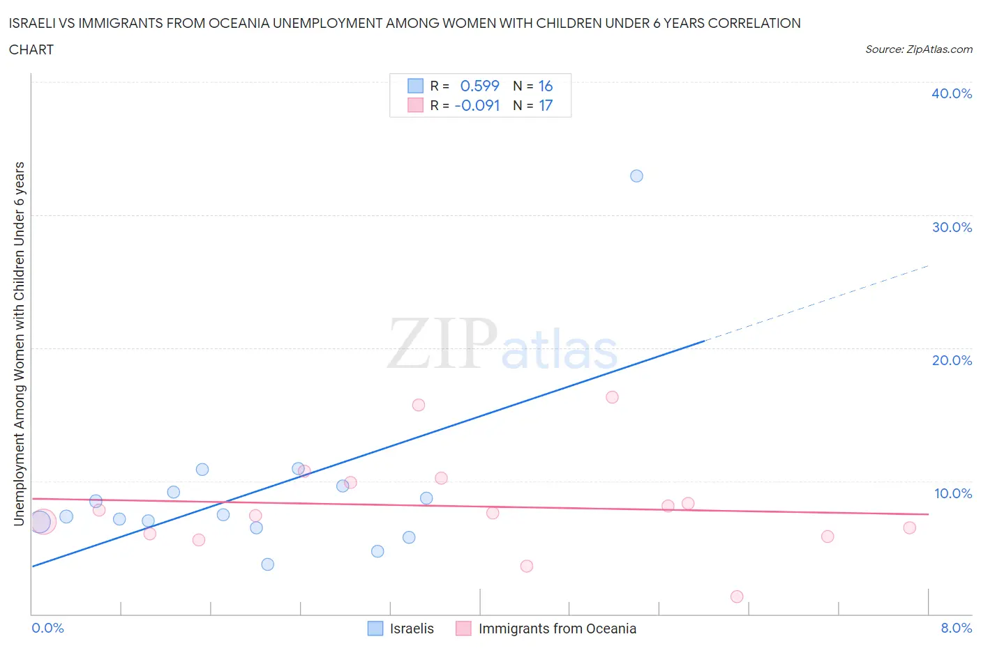 Israeli vs Immigrants from Oceania Unemployment Among Women with Children Under 6 years