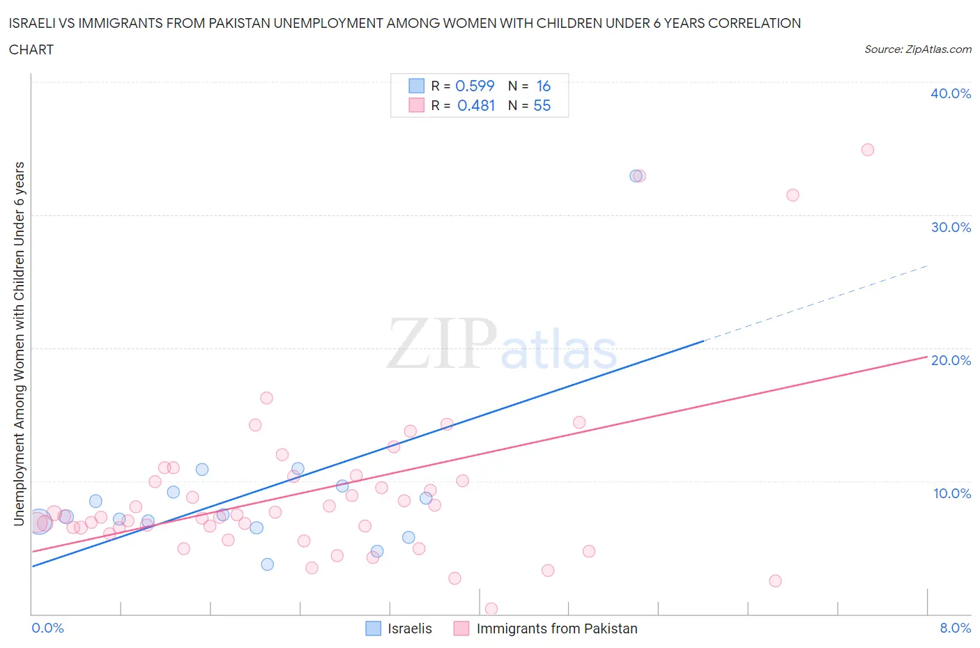 Israeli vs Immigrants from Pakistan Unemployment Among Women with Children Under 6 years