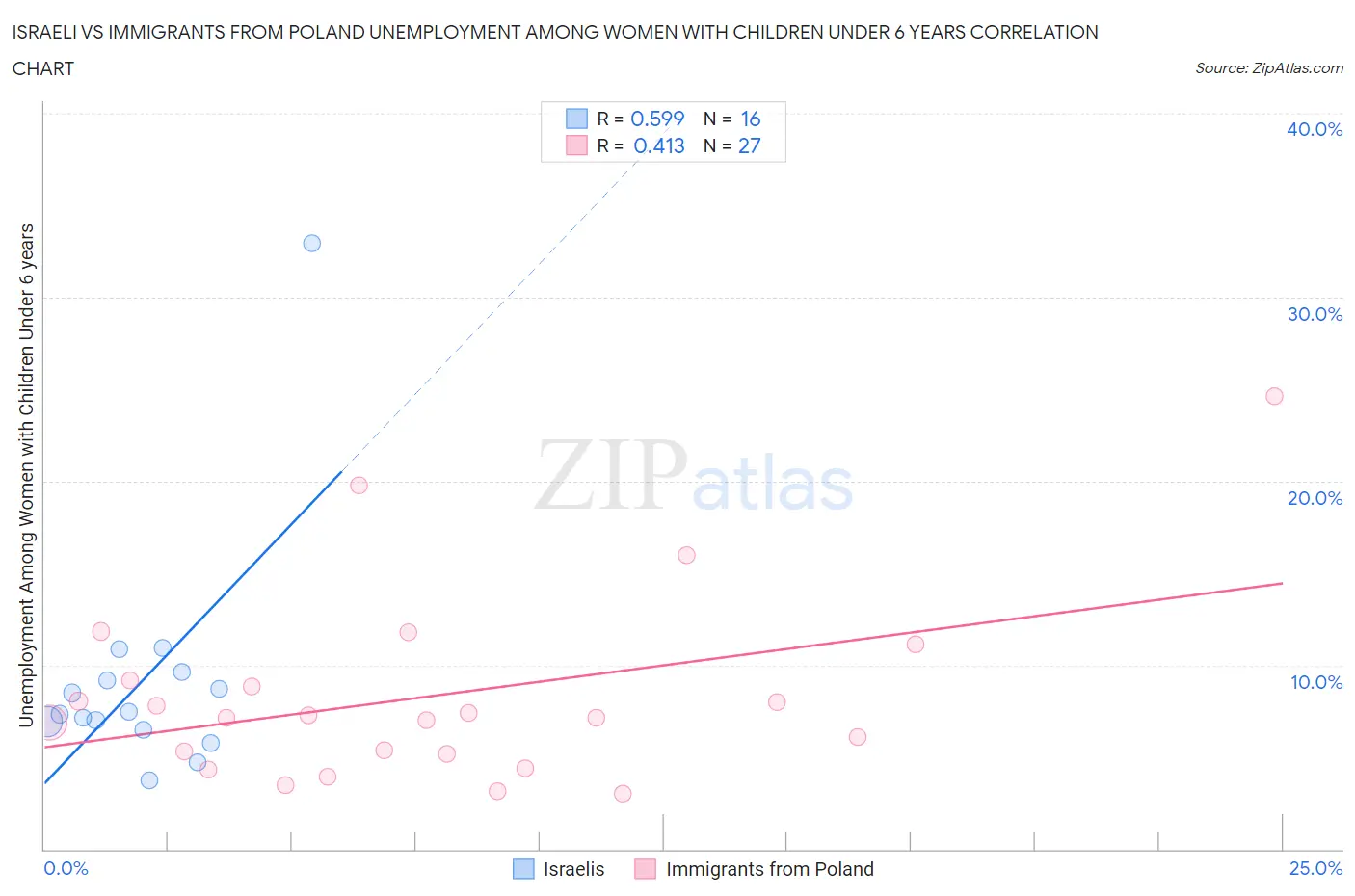 Israeli vs Immigrants from Poland Unemployment Among Women with Children Under 6 years