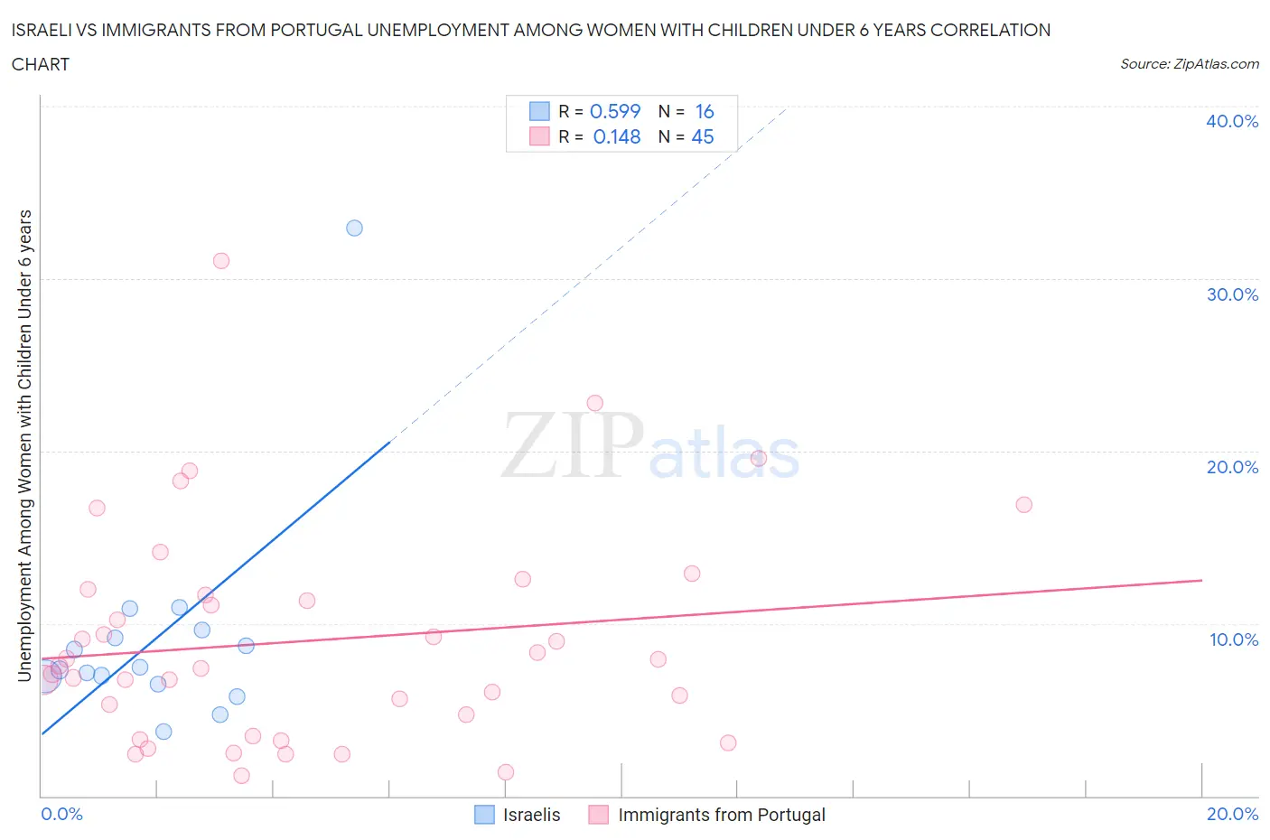 Israeli vs Immigrants from Portugal Unemployment Among Women with Children Under 6 years