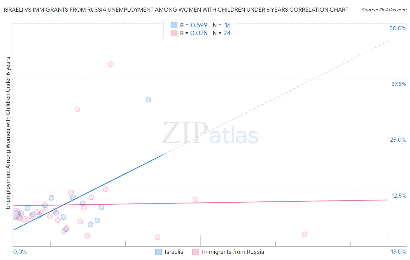 Israeli vs Immigrants from Russia Unemployment Among Women with Children Under 6 years
