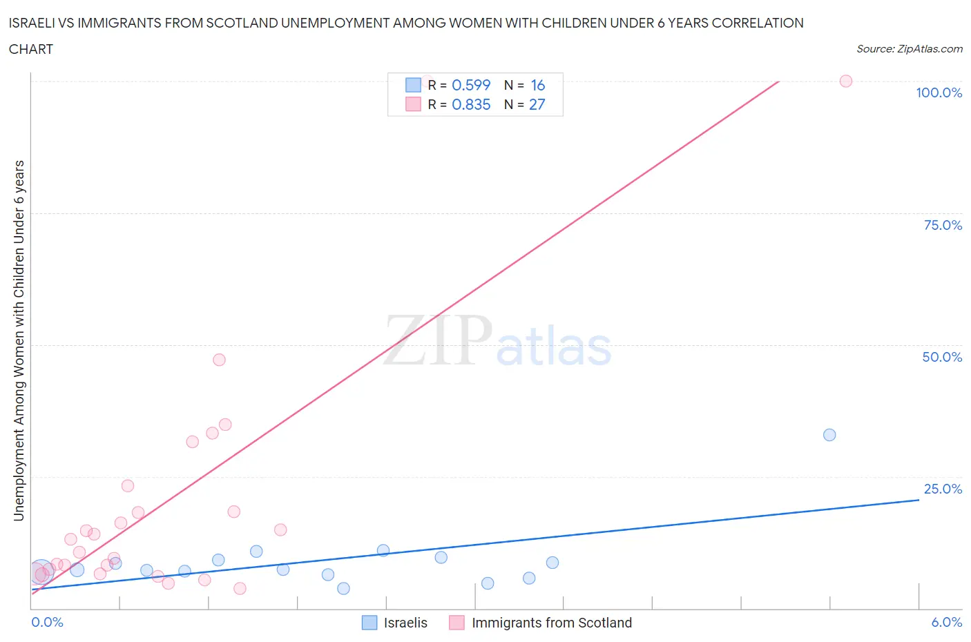 Israeli vs Immigrants from Scotland Unemployment Among Women with Children Under 6 years