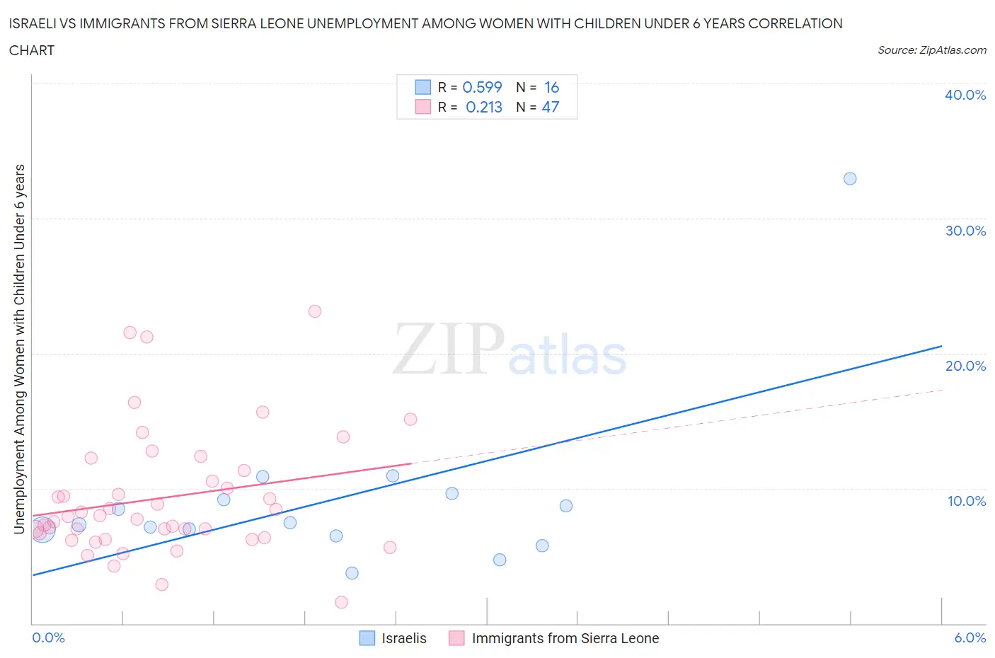 Israeli vs Immigrants from Sierra Leone Unemployment Among Women with Children Under 6 years