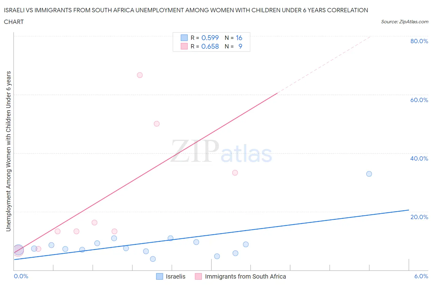 Israeli vs Immigrants from South Africa Unemployment Among Women with Children Under 6 years