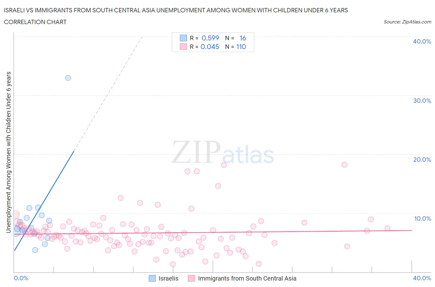 Israeli vs Immigrants from South Central Asia Unemployment Among Women with Children Under 6 years
