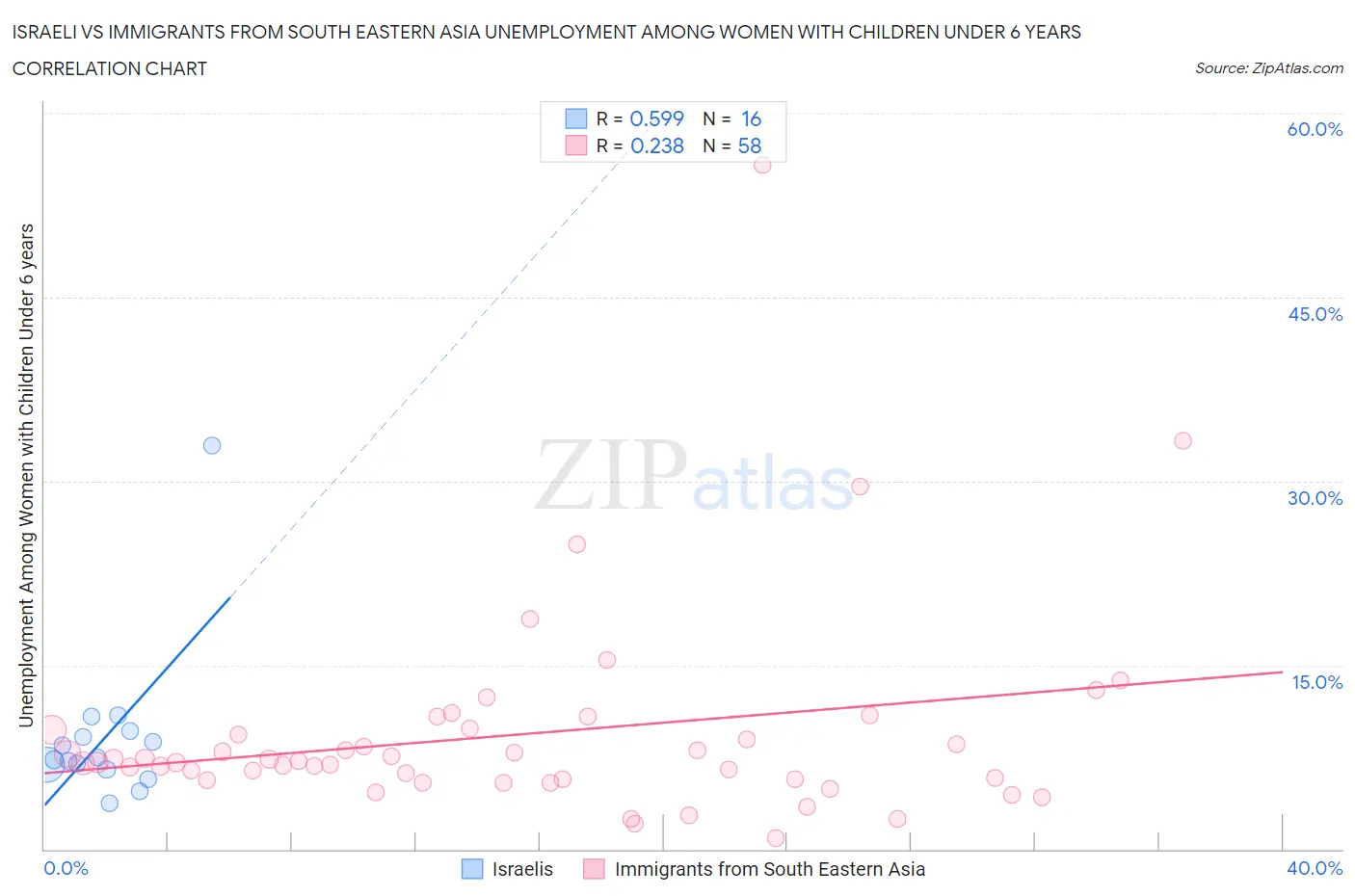 Israeli vs Immigrants from South Eastern Asia Unemployment Among Women with Children Under 6 years