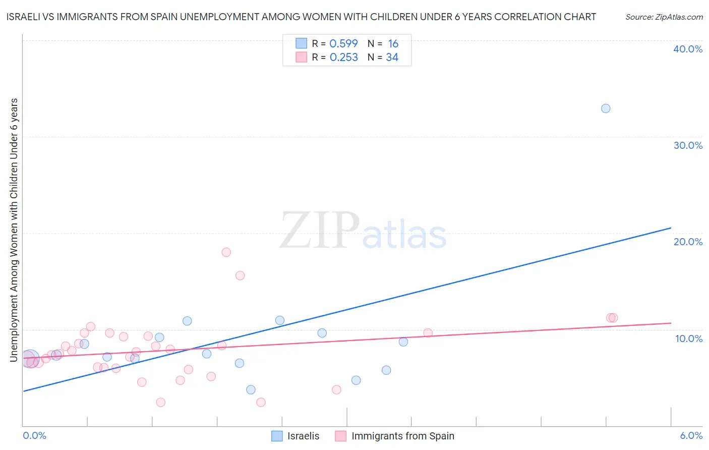 Israeli vs Immigrants from Spain Unemployment Among Women with Children Under 6 years