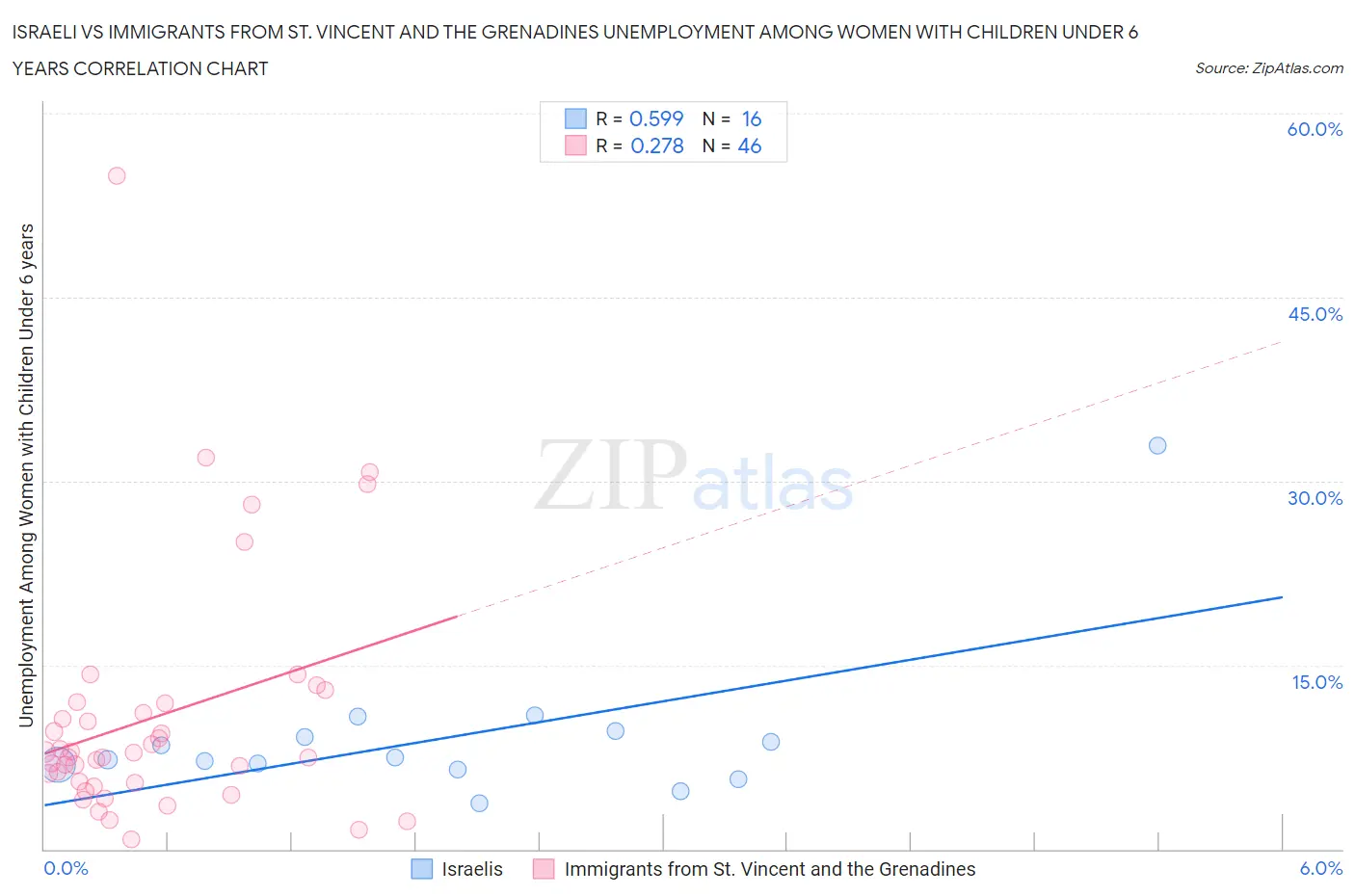 Israeli vs Immigrants from St. Vincent and the Grenadines Unemployment Among Women with Children Under 6 years